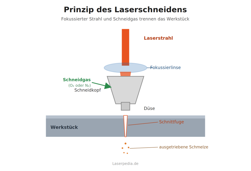 Datei:Laserschneiden-Prinzip-Schneidkopf.png