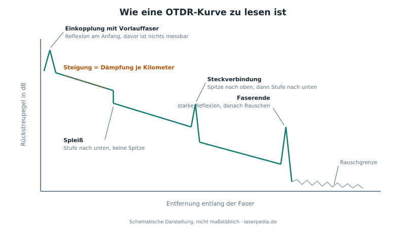 Datei:OTDR-Kurve-Ereignisse.png