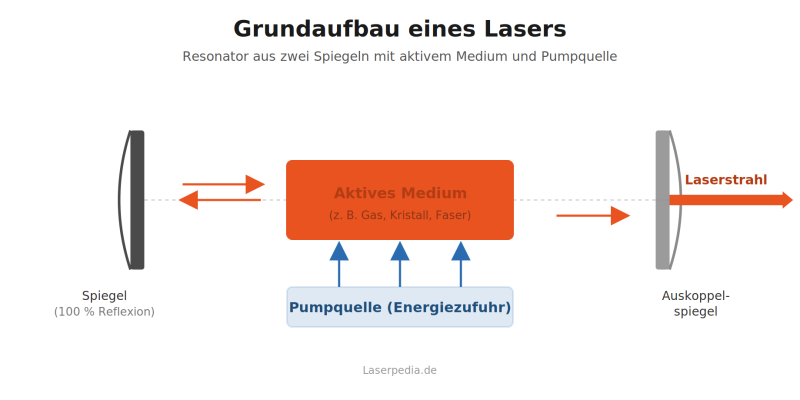 Datei:Aufbau-eines-Lasers-Resonator.png