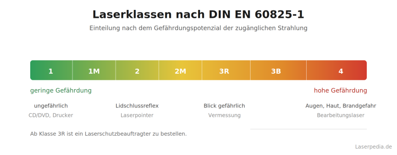 Datei:Laserklassen-Skala-nach-DIN-EN-60825-1.png