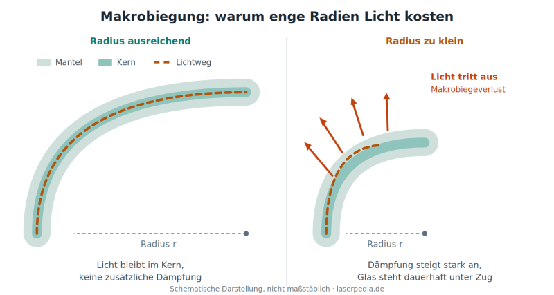 Datei:Biegeradius-Makrobiegung.png