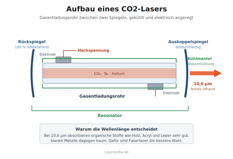 Datei:CO2-Laser-Aufbau-Resonator.png