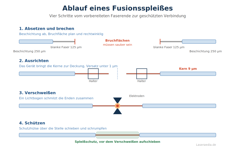 Datei:Glasfaser-spleissen-Ablauf.png